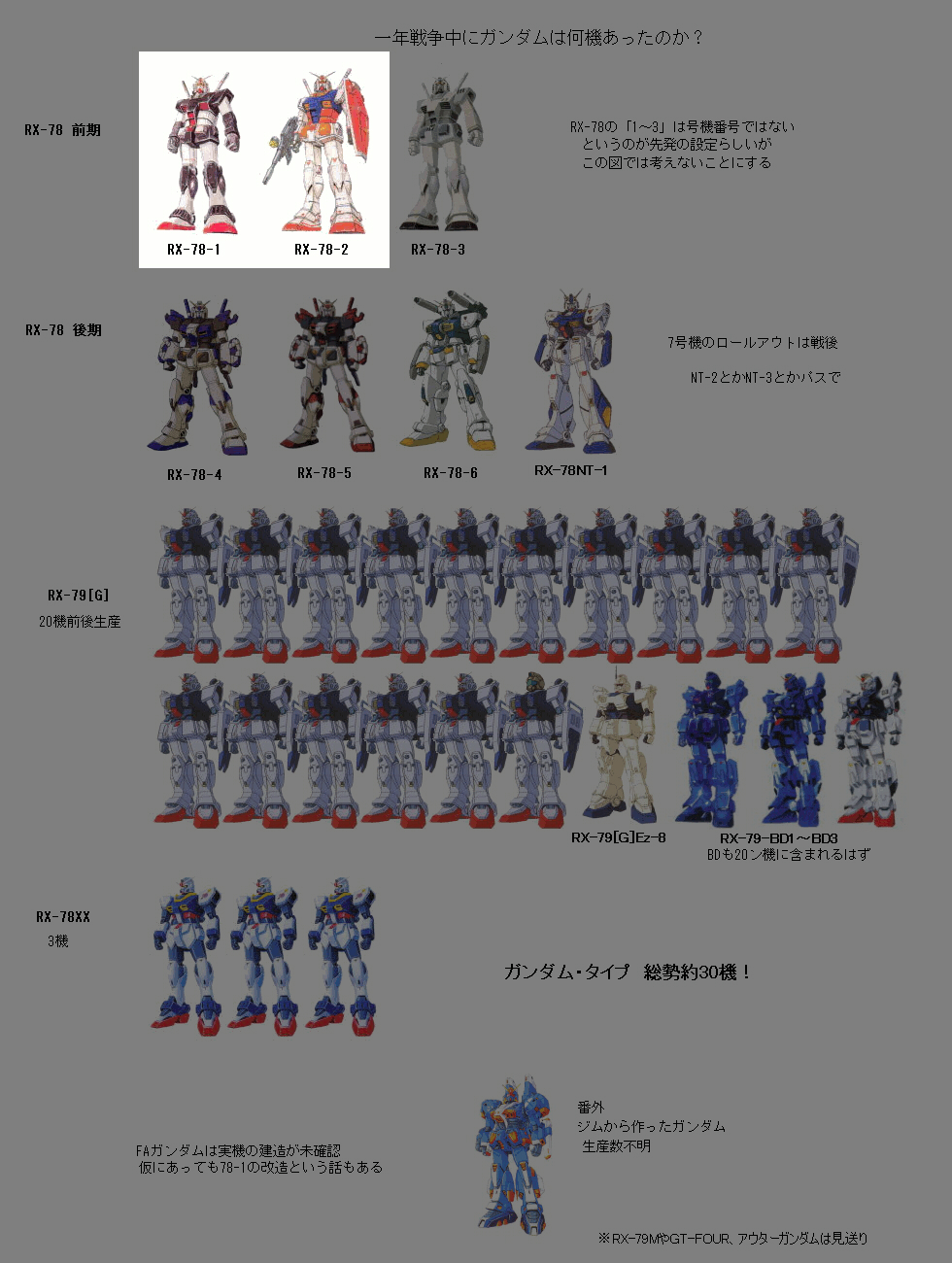 ガンダム 一年戦争時のガンダム増えすぎてそろそろ正史に影響出まくり問題ｗｗｗｗｗｗｗｗｗｗｗｗｗｗｗｗ ガンダムブログ 情報戦仕様