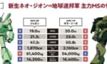 【画像】ジェガンってカタログスペックたとギラ・ドーガより劣ってたんだな…
